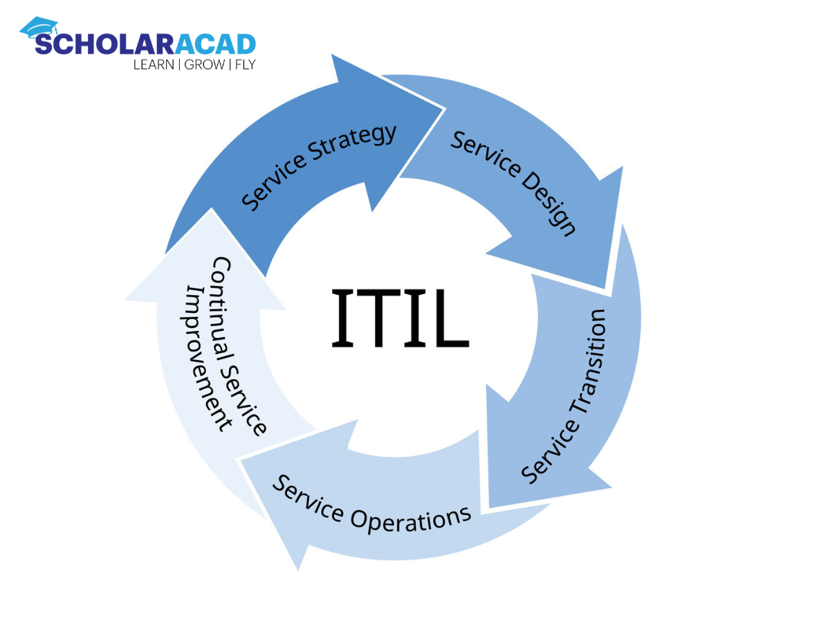 What are the ITIL 4 Management Practices?